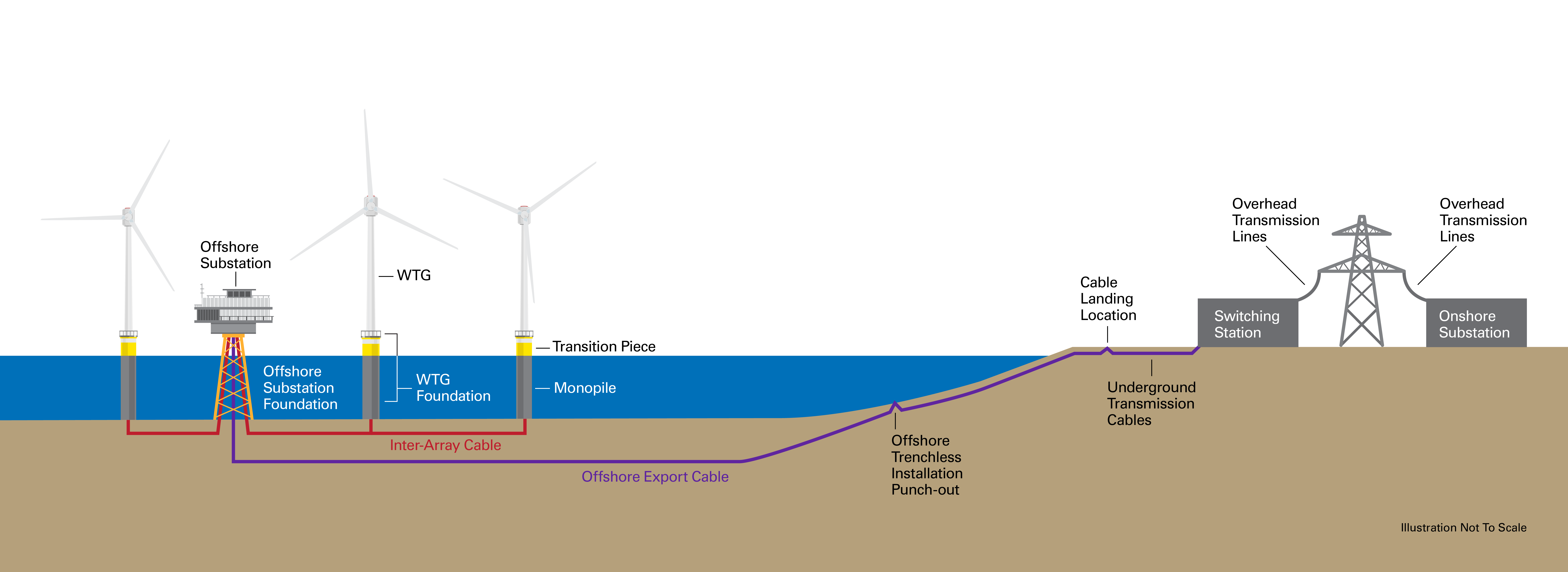 Illustration of the parts involved in transmitting the energy from offshore to homes