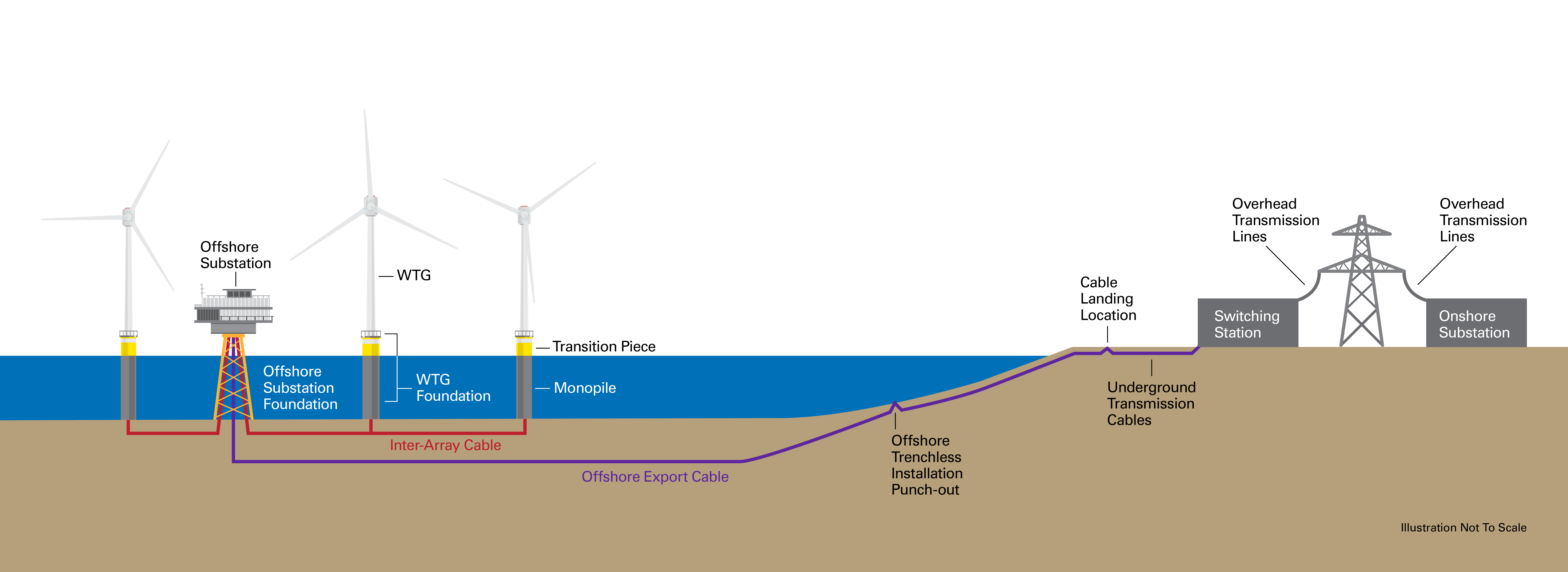 Coastal Virginia Offshore Wind project infographic showing parts of the turbines and on-shore infrastructure